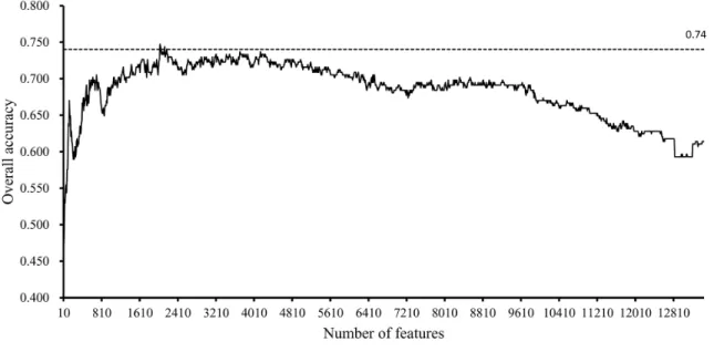 Figure 1: IFS-curves for the results yielded in the first stage of the IFS method.  The Y-axis represents the overall accuracy,  and the X-axis represents the number of features used for classification