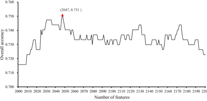 Figure 2: IFS-curves for the results yielded in the second stage of the IFS method.  The Y-axis represents the overall accuracy,  and the X-axis represents the number of features used for classification