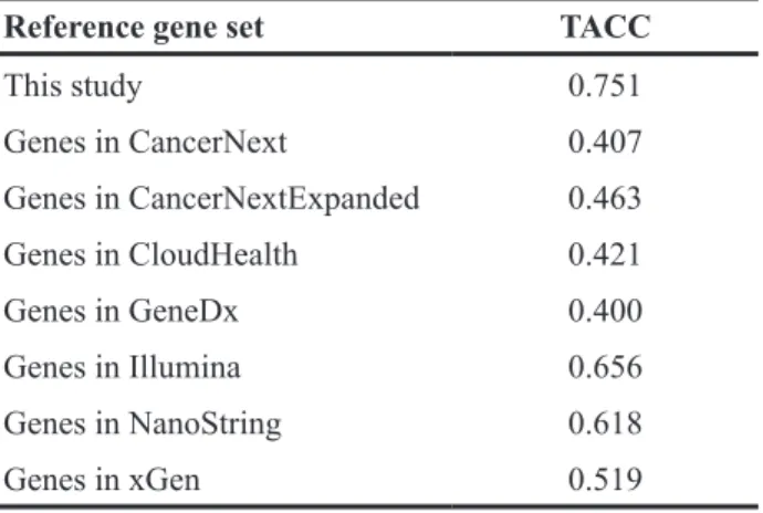Figure 3: The performance of the optimal classification model evaluated by ten-fold cross-validation.Table 1: The performance of the optimal classification 