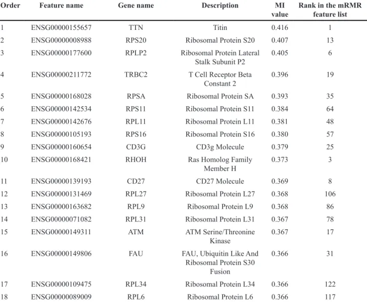 Table 2: The top 18 features in the MaxRel feature list