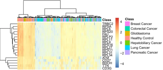 Figure 4: The heat map of all samples using the important eighteen genes.