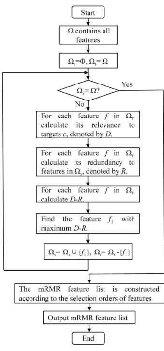 Figure 6: The flow chart of constructing the mRMR feature list in the mRMR method.