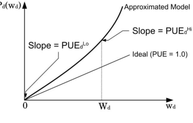 Fig. 2. Relationship between P d and w d .