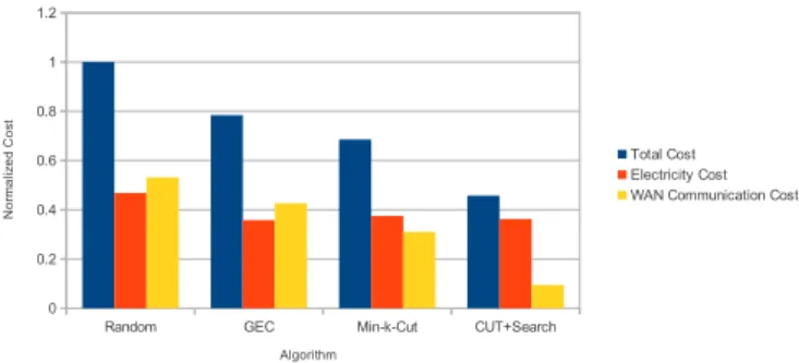 Fig. 3. Total costs resulting from different algorithms over multiple data sets. For each data set, the results are normalized to the random placement case.