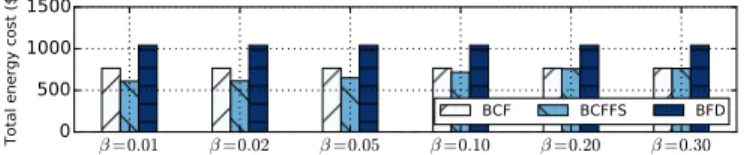 Fig. 11. Energy cost savings for VMs with different fixed CPU-boundedness.