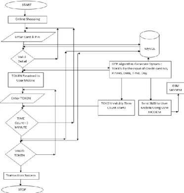 Fig .1 Proposed Diagrams 