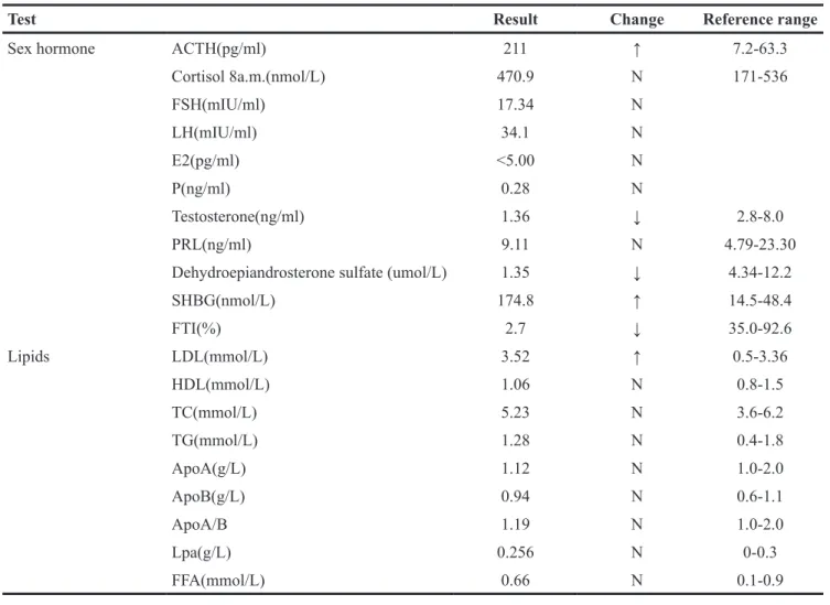 Table 1: Laboratorial evaluation at diagnosis