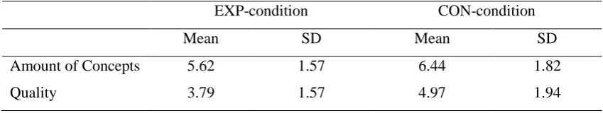 Table 2. Means and standard deviations (SD) of the results of the pre-test, multiple choice 