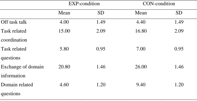 Table 5. Means and standard deviations (SD) of the ‘exchange of domain information’ and 