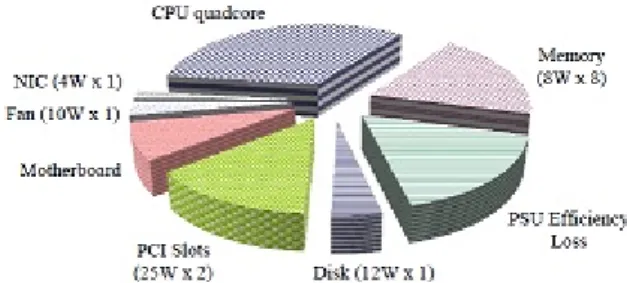 Figure 1.1: Power Consumption by CPU