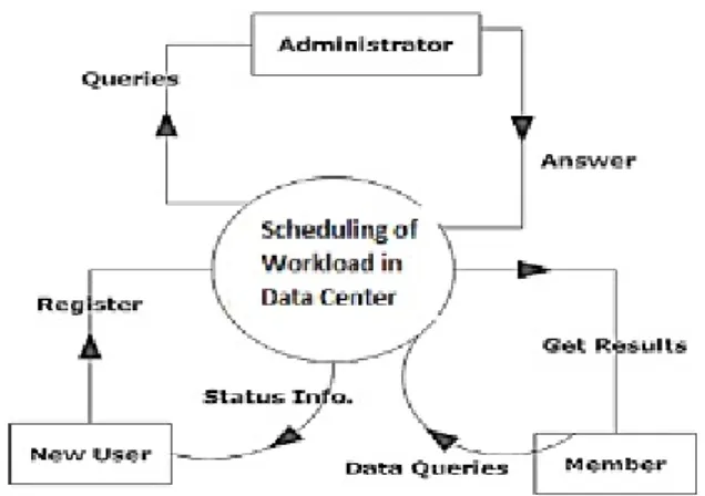 Figure 4.1: Level O DFD