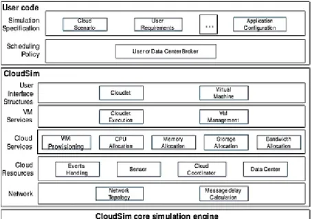 Figure 5.1: Cloudsim Simulation