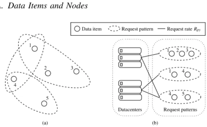 Fig. 1. Problem inputs: (a) request pattern set P ; (b) request rate set R