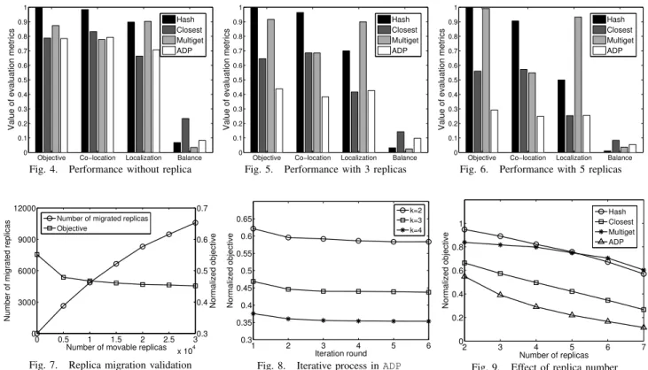 Fig. 4. Performance without replica
