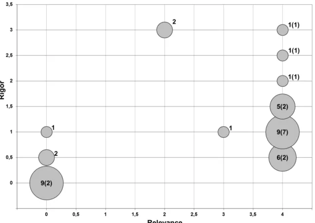 Fig. 4. Distribution of rigor and relevance of selected studies (number of studies on large-scale are placed in  brackets)
