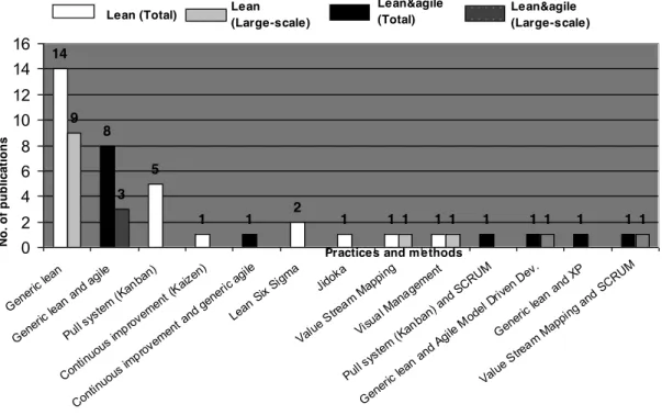 Fig. 5. Practices and methodologies reported and their frequencies. 