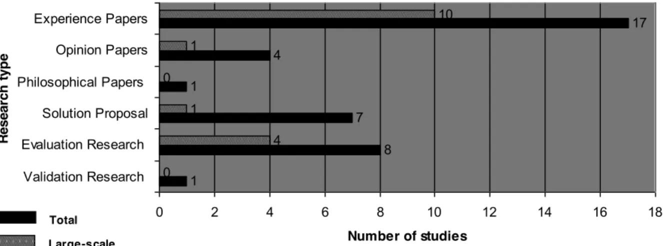 Fig.  6. Research type distribution of all studies (black bars) and  studies on  large-scale  software development (black  and white bars)