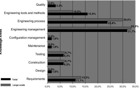 Fig 7. Proportions of studies per KA all studies (black bars) and studies on large-scale software development (black  and white bars)