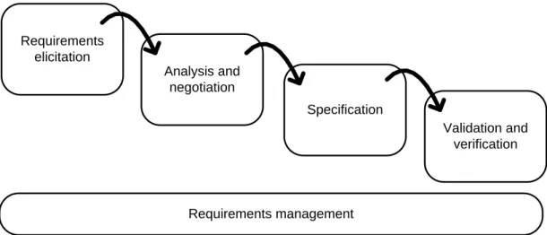 Figure 6: Overview of requirements engineering process. 