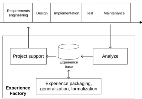 Figure 7: Overview of the Experience Factory approach. 