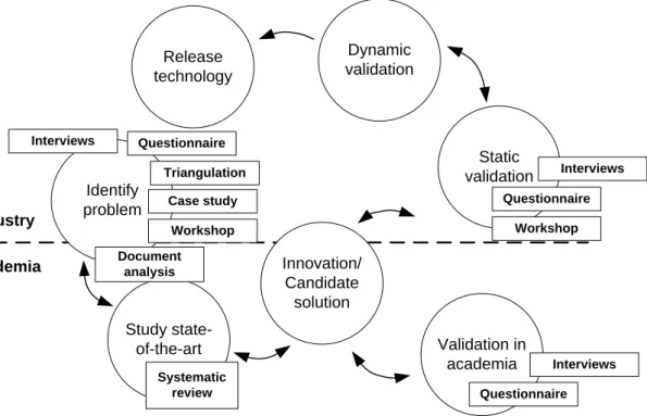 Figure 10 shows the research model used in this thesis, with research methods and data  collection procedures superimposed