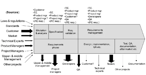 Figure 2: Example of a Requirements Engineering process overview. 