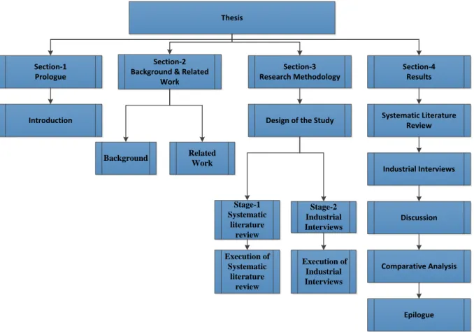 Figure 1.1: Thesis Layout 