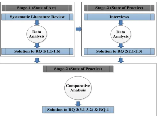 Figure 3.1: Design of the Study 