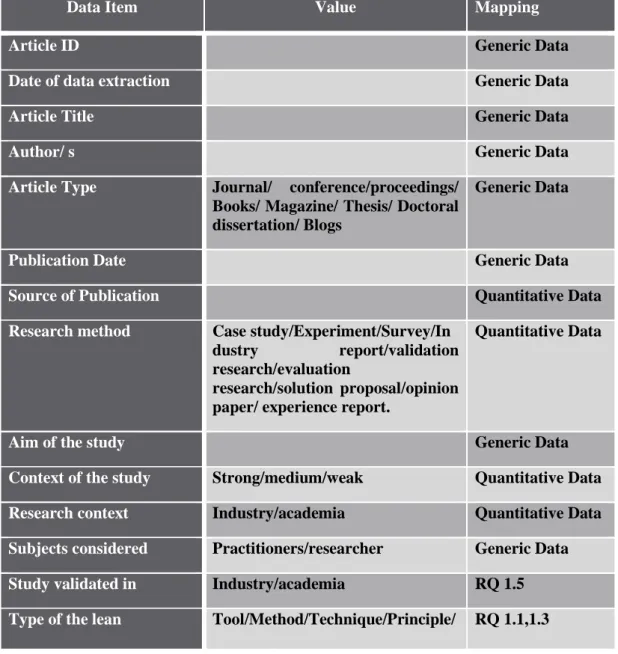 Table 4.10: Showing the Data extraction form 