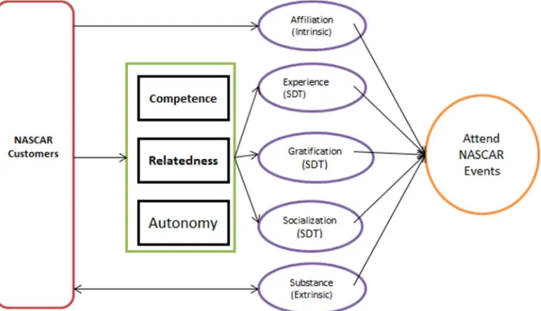 Figure 1. Proposed 5-Factor Conceptual Model for Motivation of Auto-Racing Spectators