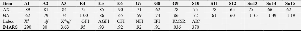 Table 3. Upper: CFA Standardized Estimates (ΛX), Theta Delta (Ө∆), Standard Errors (S.E) of IMARS; Lower: Comparison of CFA Goodness of Fit Indexes between 5-Factor Models (N = 650)