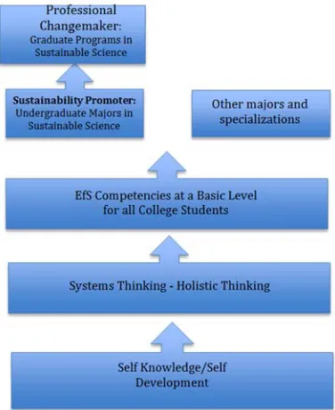 Figure 1. Model of Education for Sustainability at Post-Secondary Level. 
