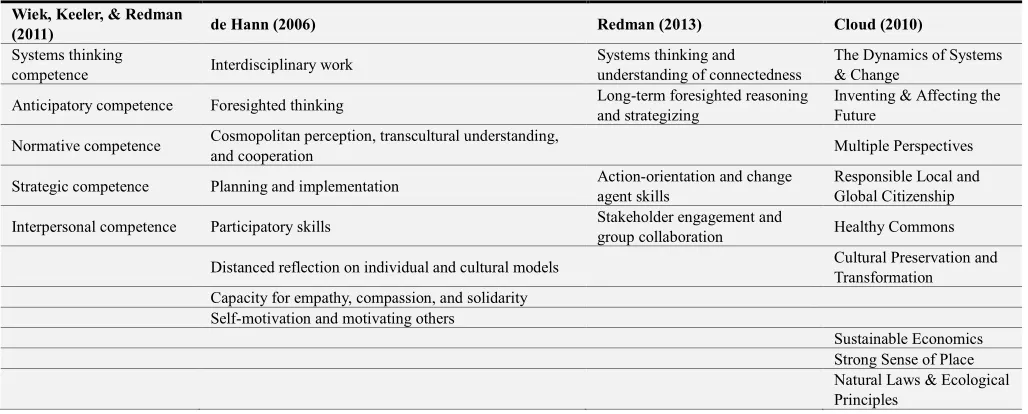 Table 2. Alternative Sets of Competencies, Outcomes or Standards for Programs that Teach Sustainability Research and Problem Solving