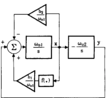 Fig.  1.  Block  diagram  for  a  practical  quadrature  oscillator  including a  limiter
