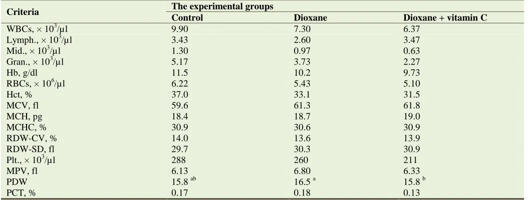 Table 2. Mean values* of the biochemical parameters determined in rabbits fed the experimental diets for 60 days