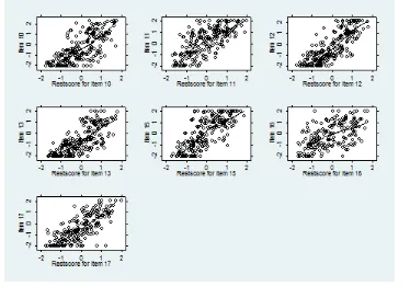 Figure 3: Examining the scalability of items in the economic and fiscal scale 