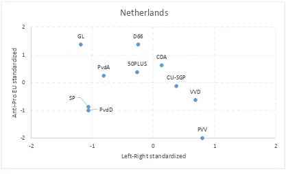 Figure 7: Dutch parties in the political space 