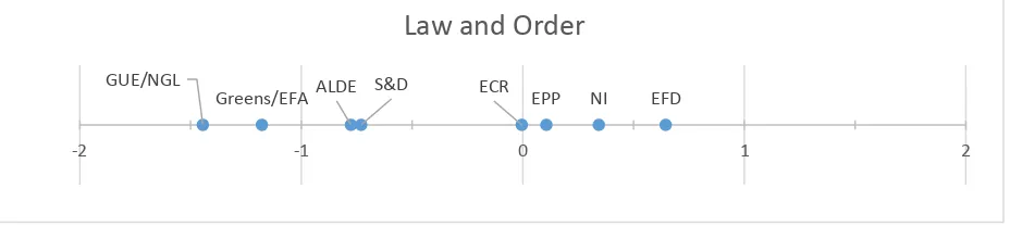 Figure 14: EP groups on the law and order dimension 