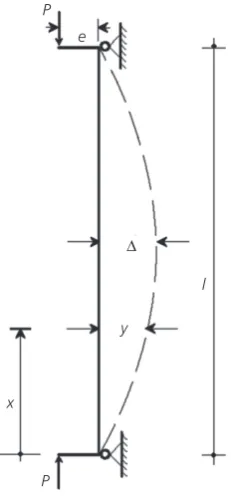 Figure 1. Braced column with pinned ends under eccentric load