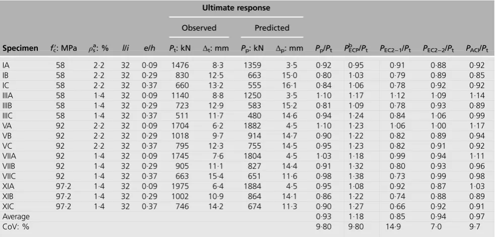 Table 1. Column specimens tested by Lloyd and Rangan (1996) – details and ultimate response