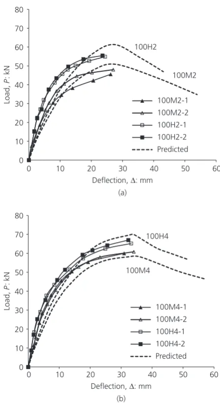 Figure 4. Load(b) specimens withby Kim and Yang (1995): (a) specimens with–deflection response for slender specimens tested f c′ = 63·5 MPa; f c′ = 86·2 MPa