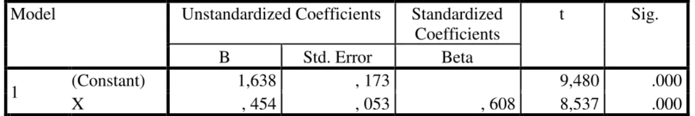 Table 5. Moderation regression result 