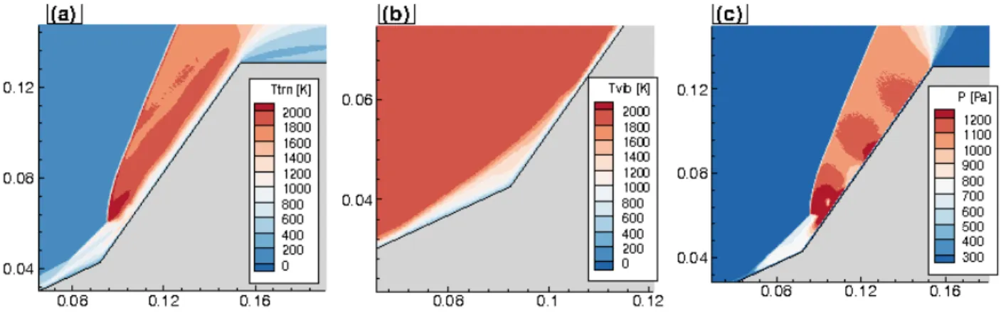 Figure 5.4: Spatial distributions of base flows for the 2X Reynolds number case (a) translational temperature, (b) vibrational temperature, and (c) pressure.