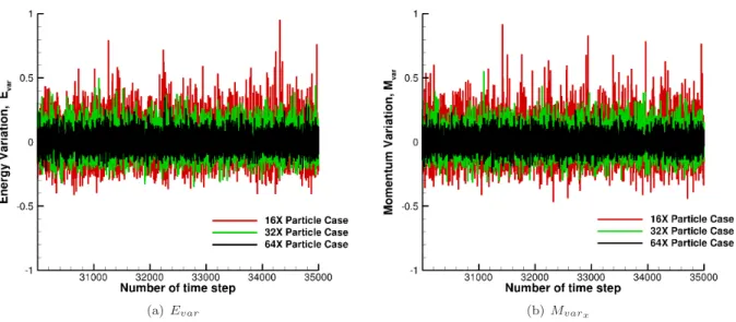 Figure 3.2: Variation of energy and momentum due to the number of particles in an ES-BGK simulation without scaling