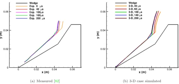 Figure 4.7: Comparison of M7 8 experimental and simulated transient shock profiles in nitrogen.