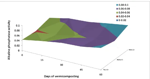 Fig. 1:  3-D area chart showing the range of activities of acid phosphatase activity during the vermicomposting of three different combinations of substrates (TLL – teak leaf litter; PMS – paper mill sludge; PM – pressmud