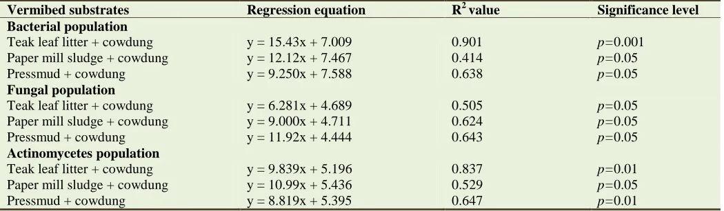 Table 1. Correlation of microbial population with acid phosphatase during vermicomposting of different vermibed substrates using Perionyx ceylanensis