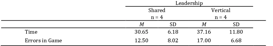 Table 2. Mean scores of shared and informal vertical leadership on Engagement and Group Development (N = 32) 