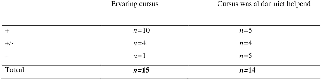 Tabel 3.2 totaalbeeld cursus 