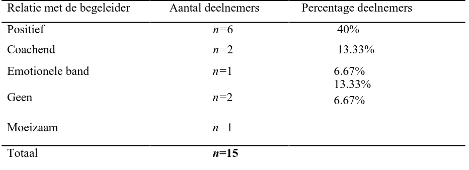 Tabel 3.12 Relatie met de begeleider 